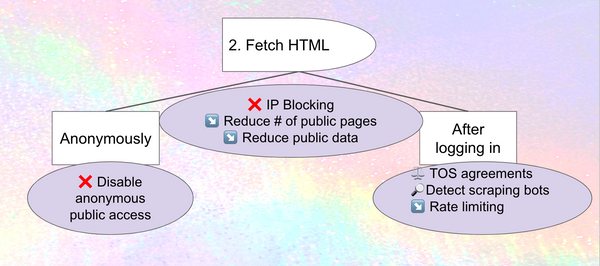 Boxes: "Fetch HTML", connected by lines to "Anonymously" and "After logging in".  Below, circles with lists of mitigations. 